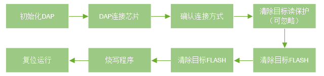 SWD接口协议下载算法流程