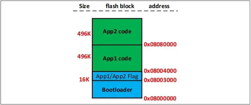 图9. Flash地址分配
