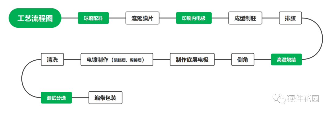 MLCC工艺流程图