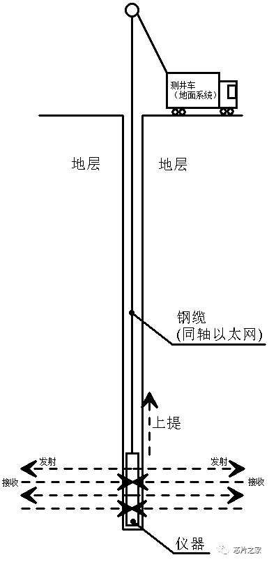 图1.1 石油测井系统示意图