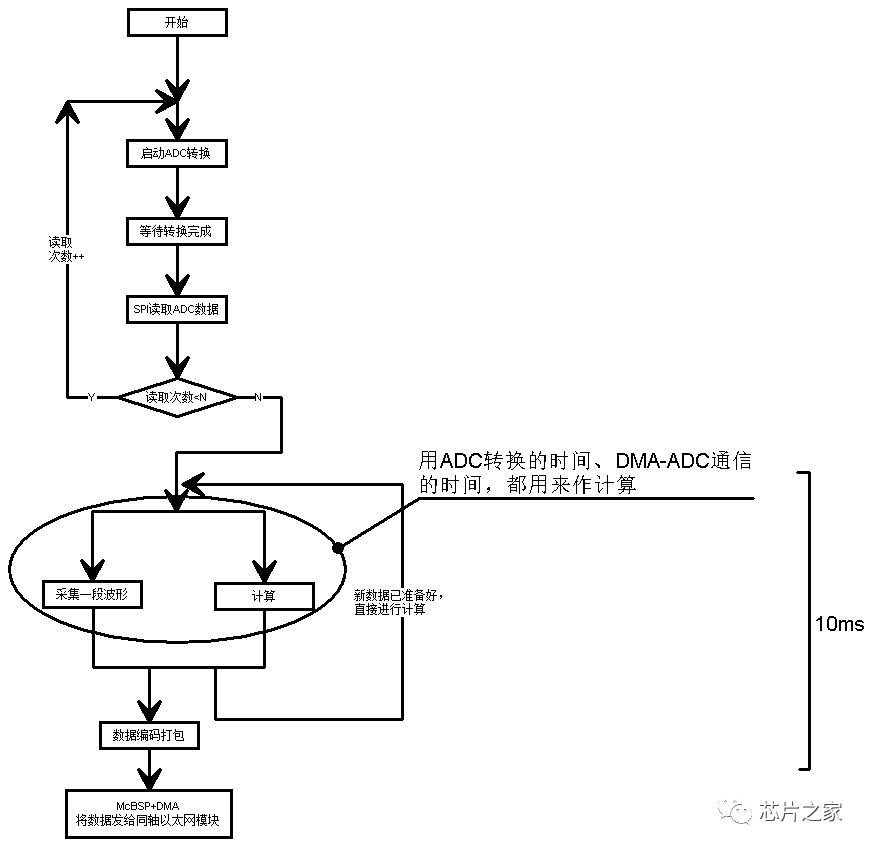 图1.4 加入DMA的数据采传优化方案