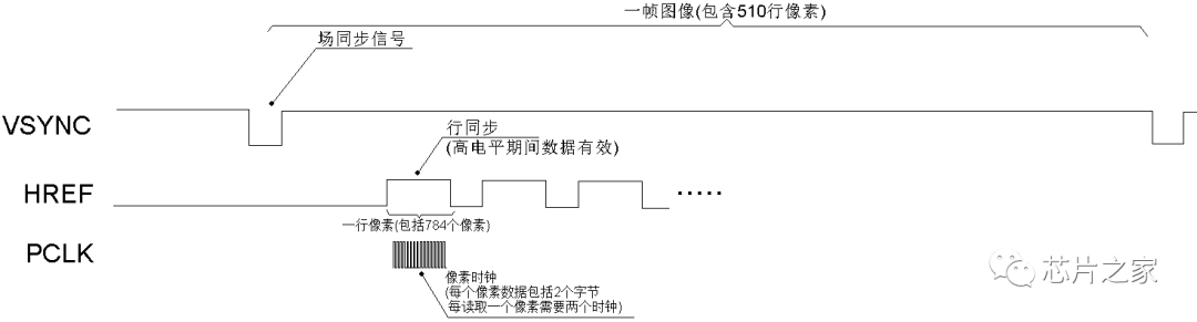 图2.2 OV7670的时序示意图