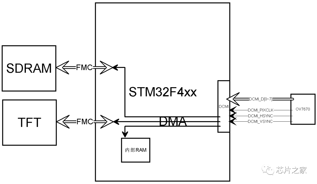 图2.3 使用DCMI+DMA实现对摄像头的驱动