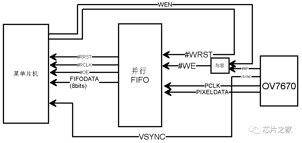 图2.4 通过片外并行FIFO+时序调理实现图像采集