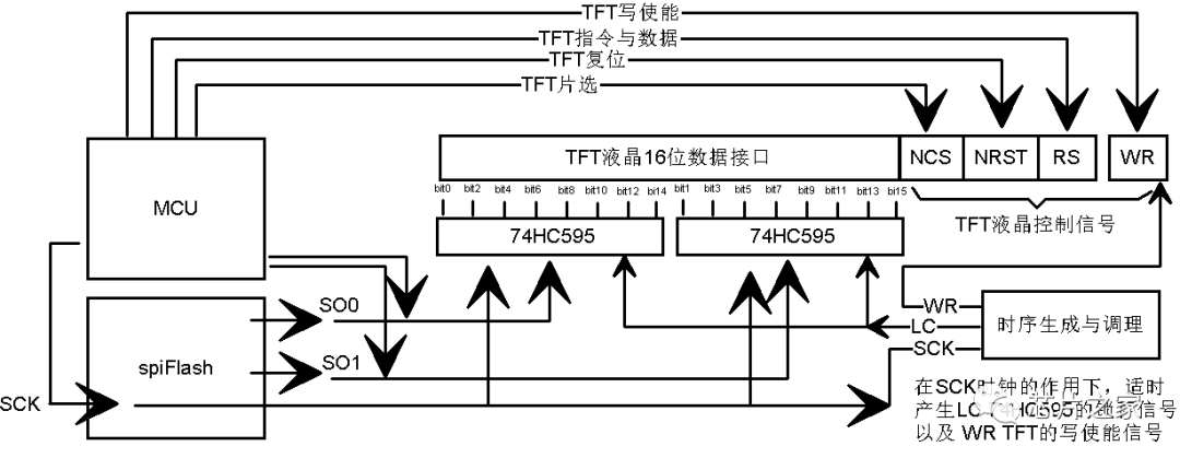 图2.16 巧驱7寸液晶屏之基本实现逻辑框图